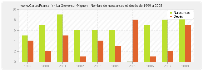 La Grève-sur-Mignon : Nombre de naissances et décès de 1999 à 2008